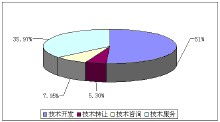 技術轉讓合同范本