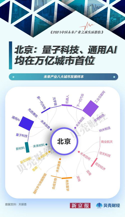 中國(guó)未來(lái)產(chǎn)業(yè)圖譜⑦ 未來(lái)產(chǎn)業(yè)城市發(fā)展樣本——北京量子科技居首